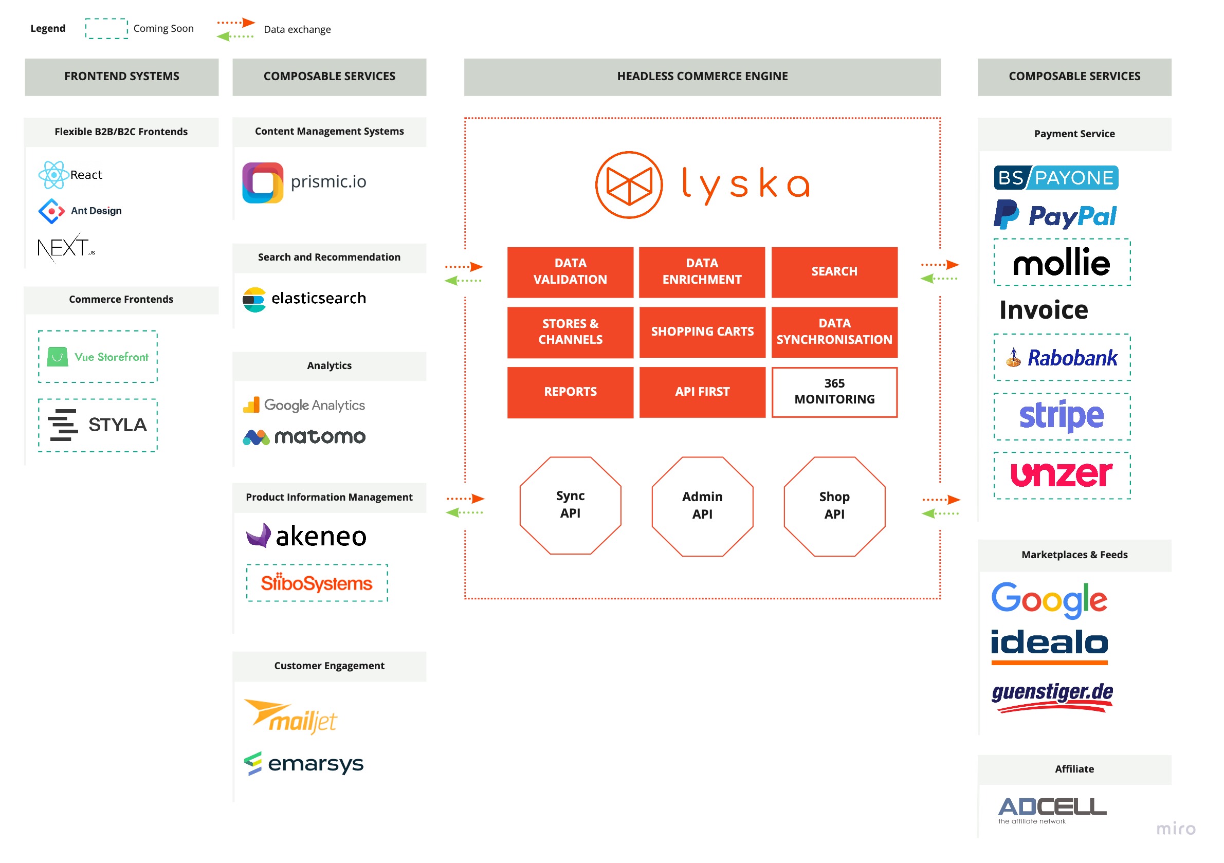 Lyska Cloud Composable Commerce Architecture