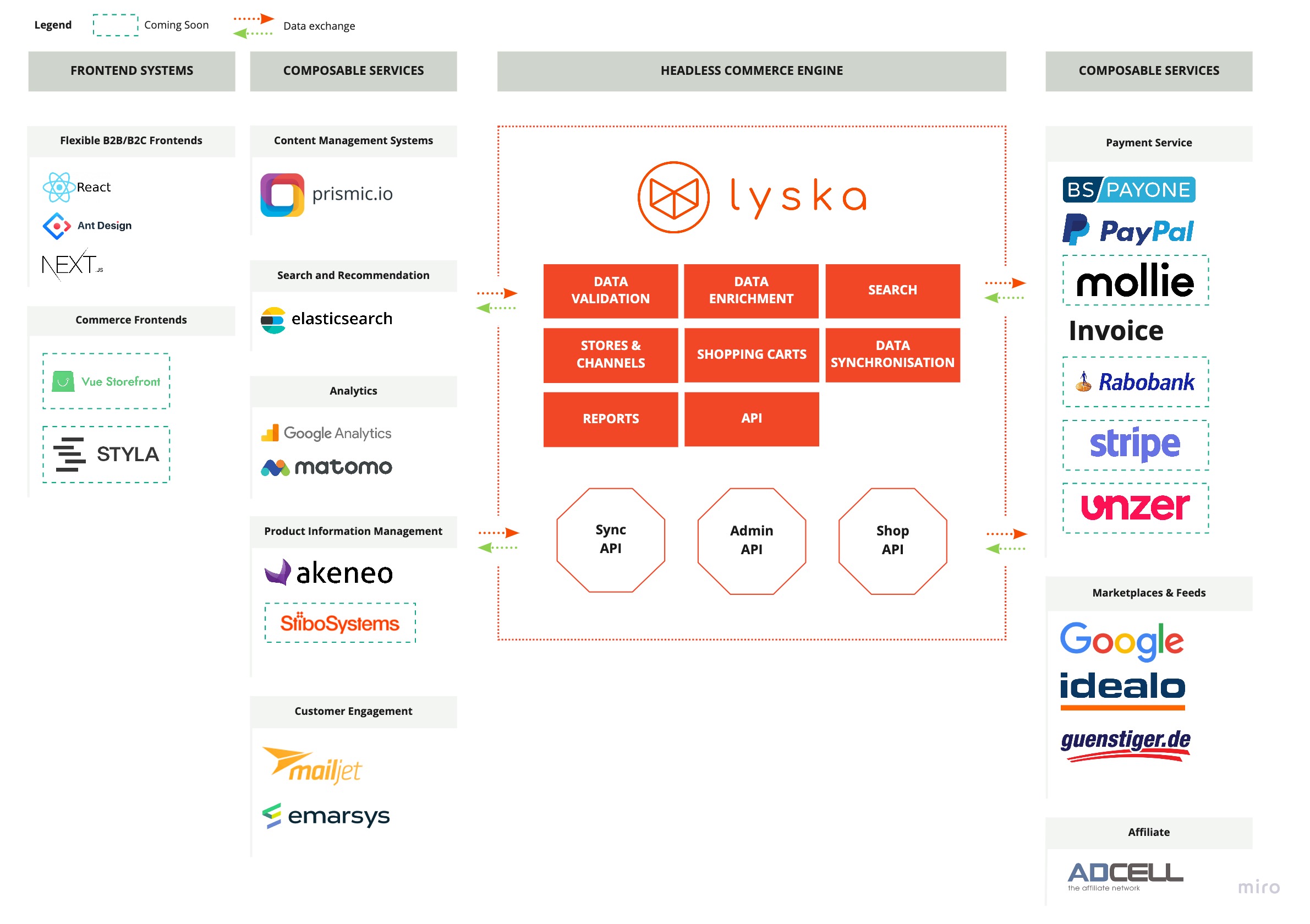 Lyska Composable Commerce Architecture